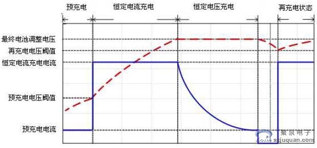 圖3 顯示了充電過程中的電流、電壓曲線