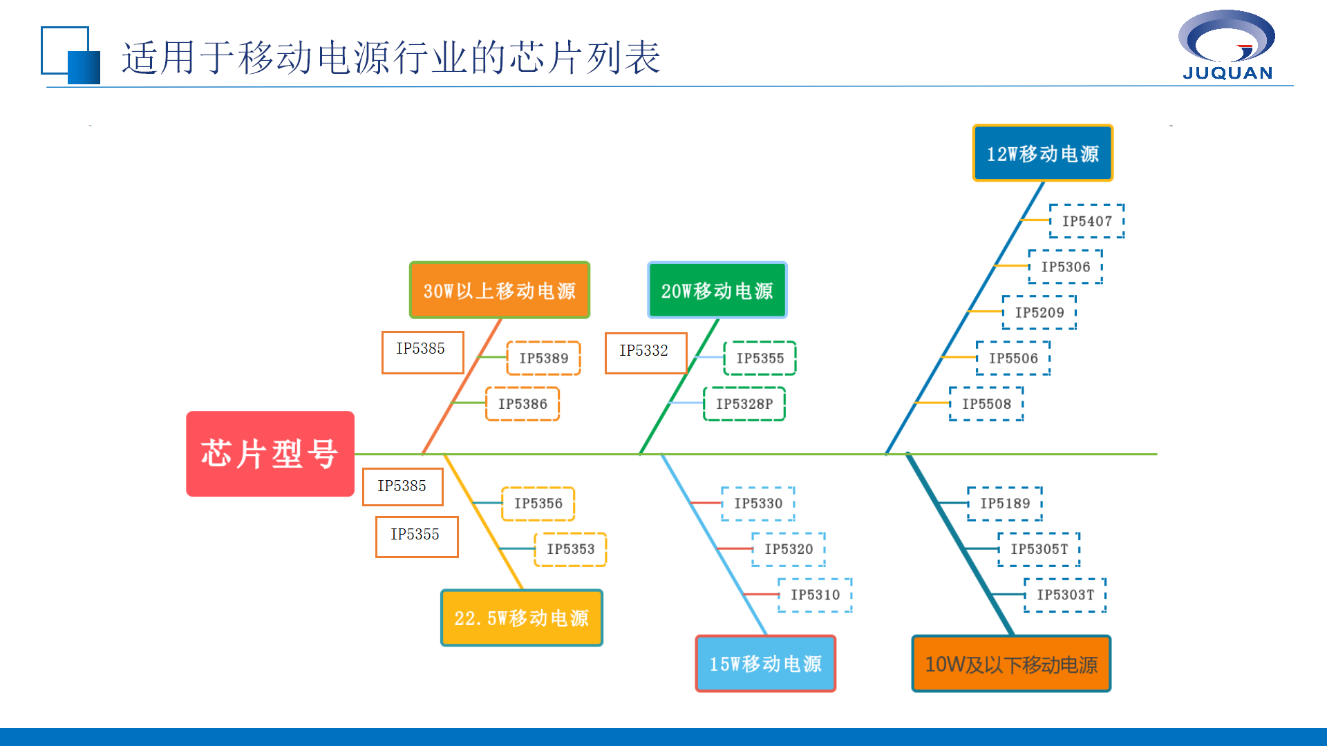 22.5W的移動電源芯片--用戶界面及端口對比