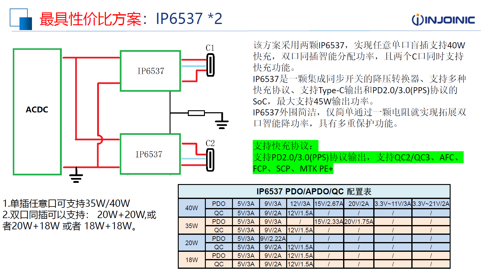 蘋果35W雙C充電頭快充方案之IP6537，同插18W+18W