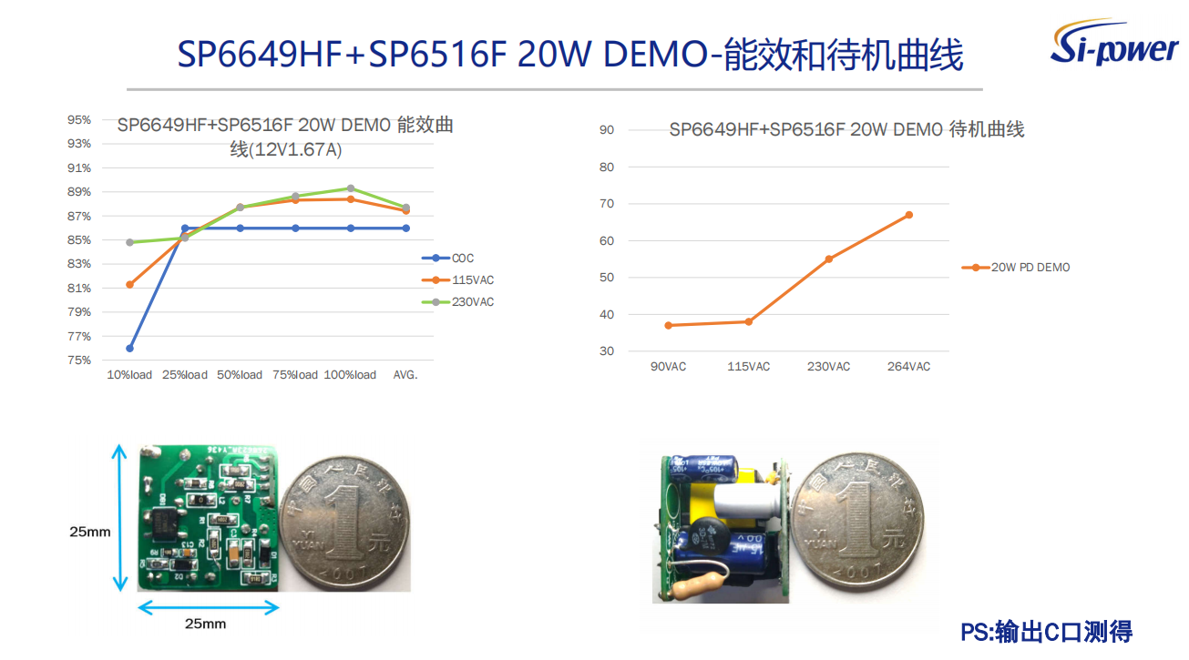 SP6649HF+SP6516F 20W DEMO-能效和待機曲線