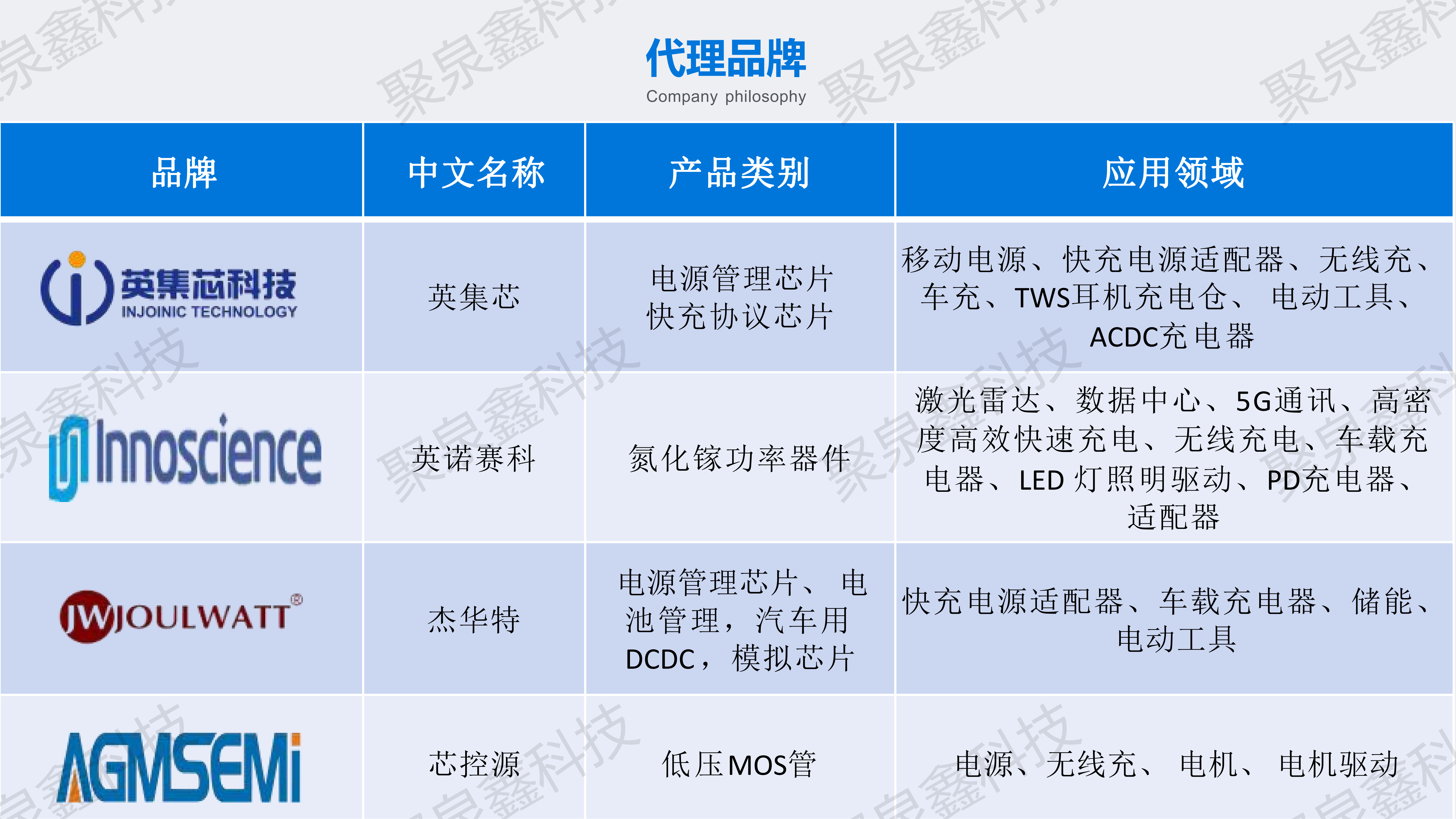 英集芯、英諾賽科、杰華特、芯控源代理