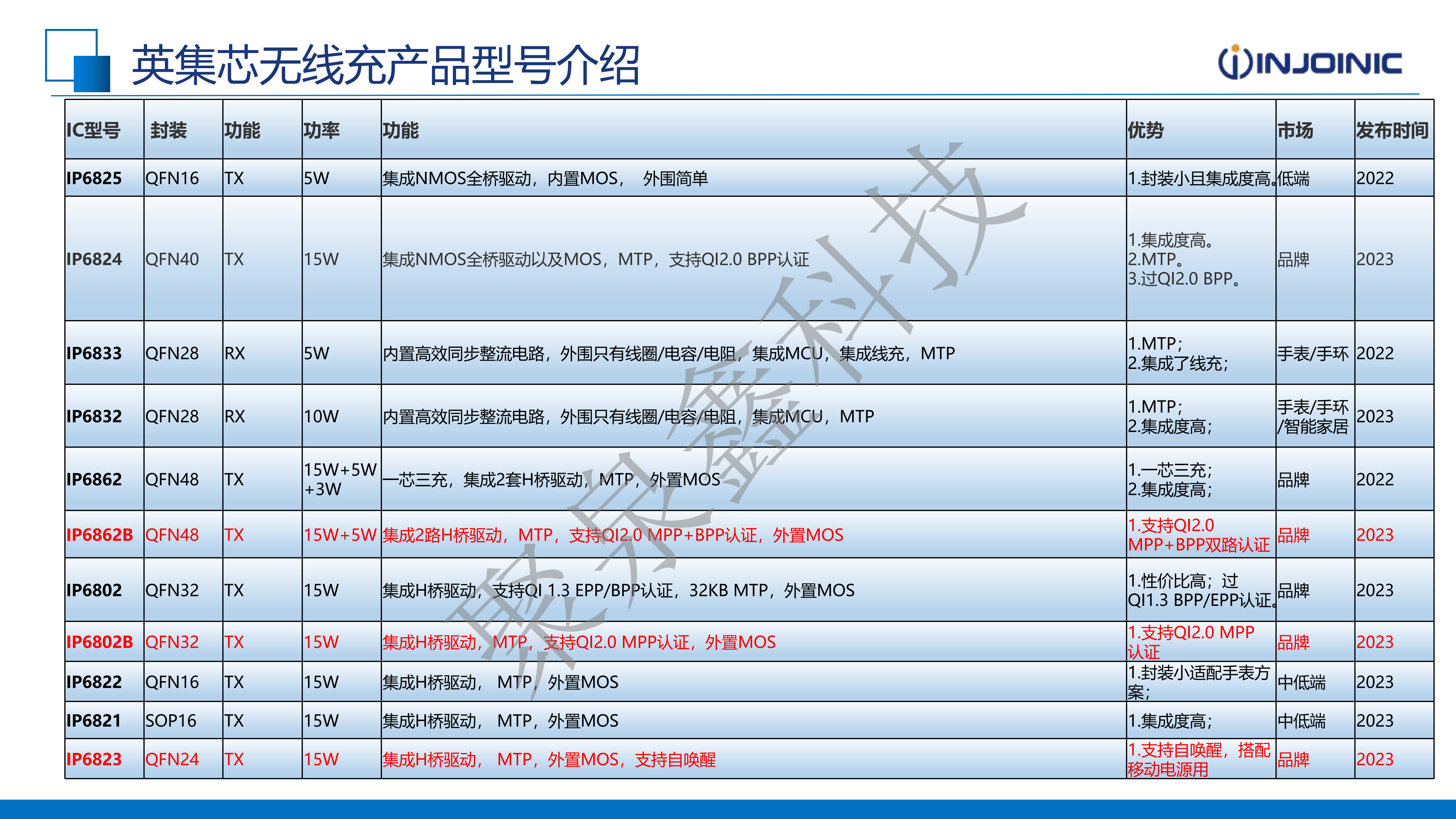 英集芯產(chǎn)品助力無(wú)線充電市場(chǎng)-2025.1.15(2)_01.png